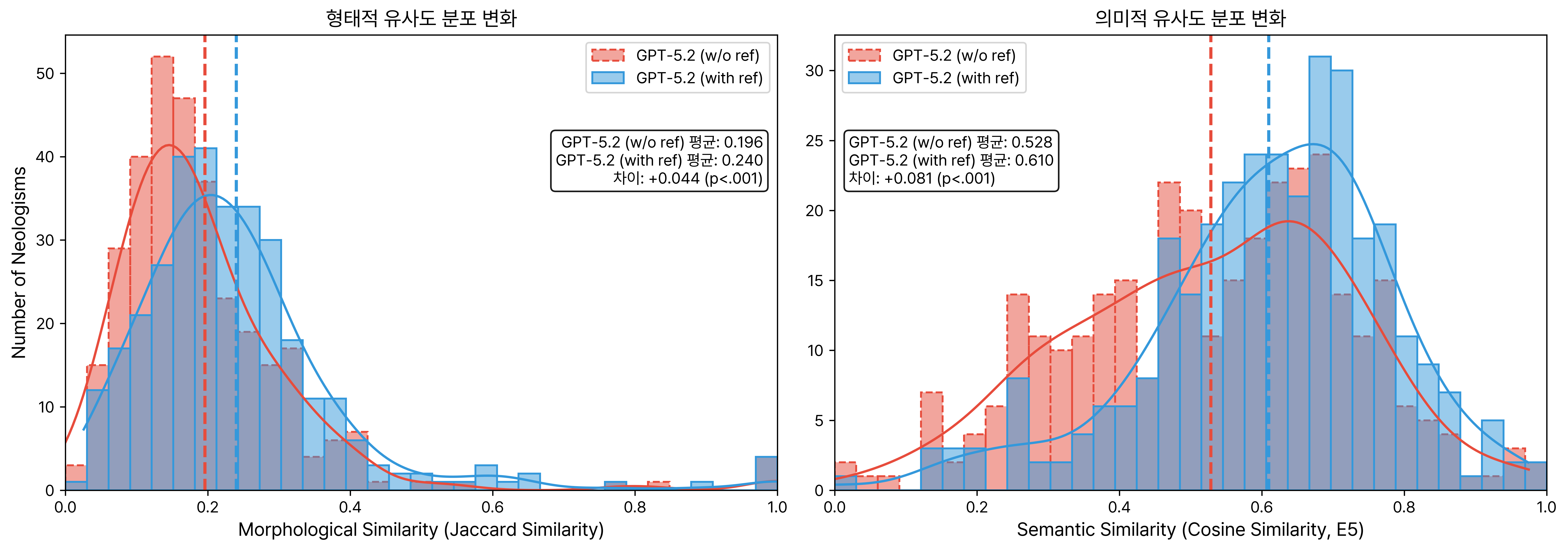 유사도 분포 변화